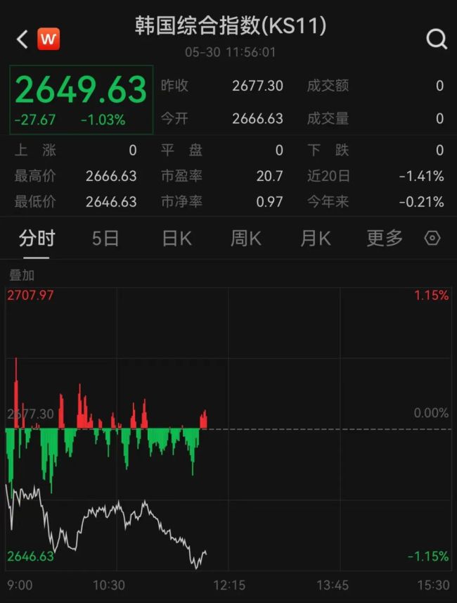 亚太巨震：日股突然大跌，韩股、恒指盘中下挫