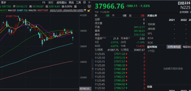 亚太巨震：日股突然大跌，韩股、恒指盘中下挫！