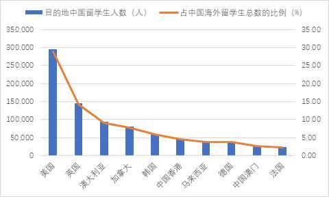 留学人数的激增导致海归不断贬值 留学趋势与专业选择变化