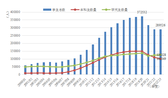 留学人数的激增导致海归不断贬值 留学趋势与专业选择变化