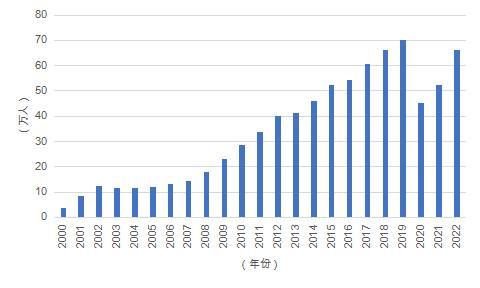 留学人数的激增导致海归不断贬值 留学趋势与专业选择变化