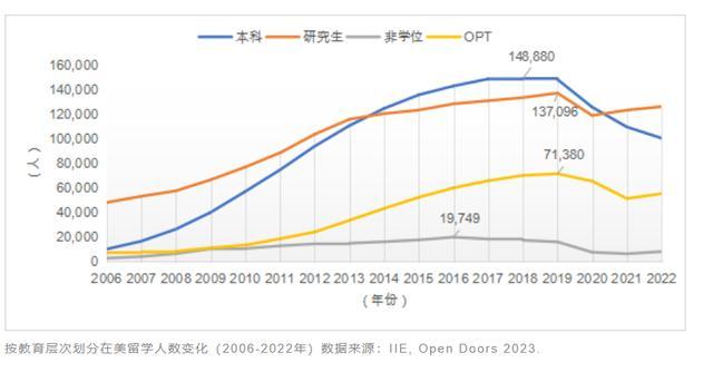 留学人数的激增导致海归不断贬值 留学趋势与专业选择变化